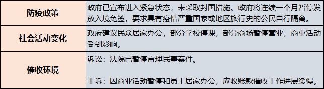 货款催收风险, 各国受影响程度