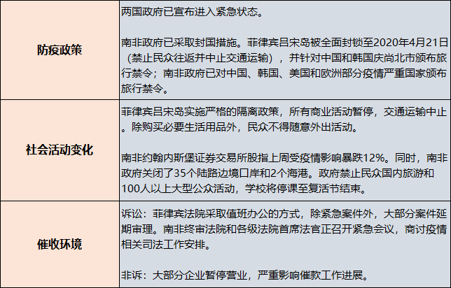 货款催收风险, 各国受影响程度