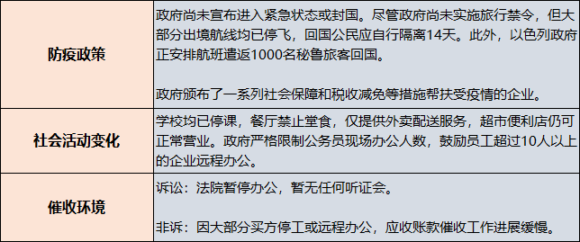 货款催收风险, 各国受影响程度