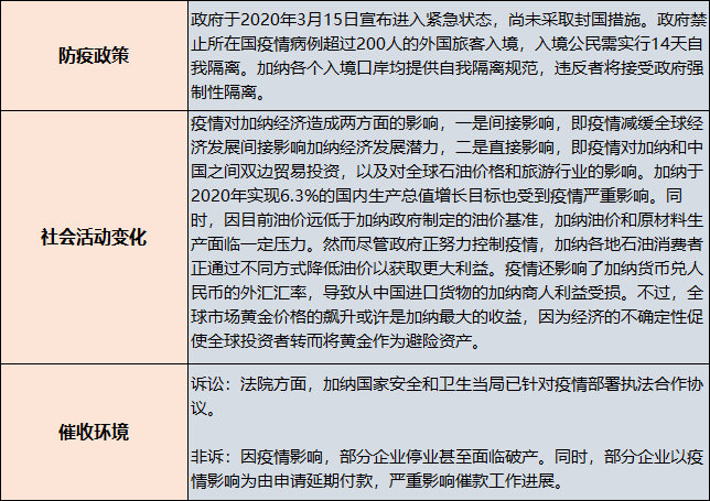 货款催收风险, 各国受影响程度