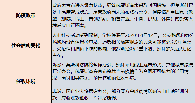 货款催收风险, 各国受影响程度