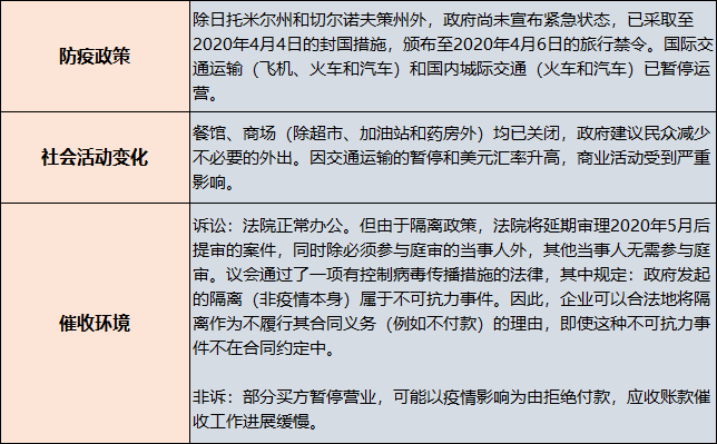 货款催收风险, 各国受影响程度