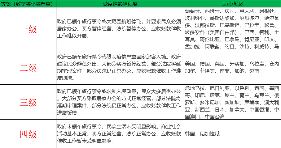 货款催收风险, 各国受影响程度