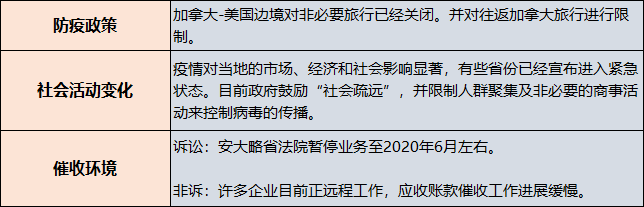 货款催收风险, 各国受影响程度