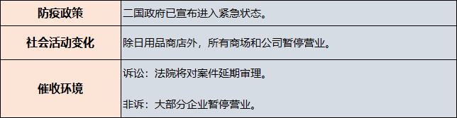 货款催收风险, 各国受影响程度