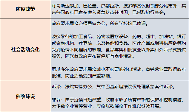 货款催收风险, 各国受影响程度