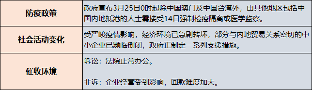 货款催收风险, 各国受影响程度