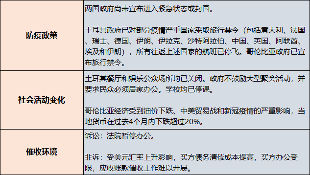 货款催收风险, 各国受影响程度