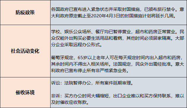 货款催收风险, 各国受影响程度