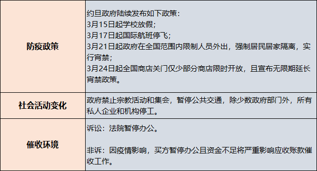 货款催收风险, 各国受影响程度