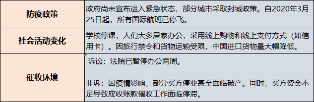 货款催收风险, 各国受影响程度