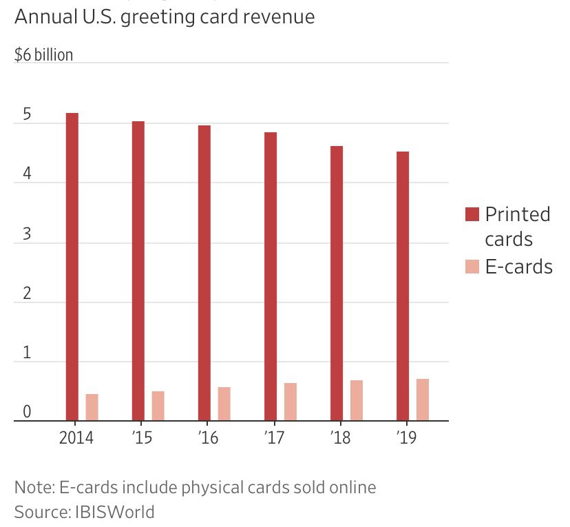 Hallmark, American Greetings, 传统贺卡