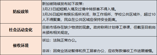 货款催收风险, 各国受影响程度