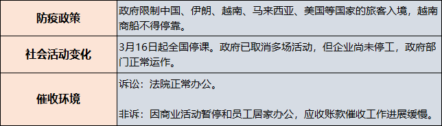 货款催收风险, 各国受影响程度